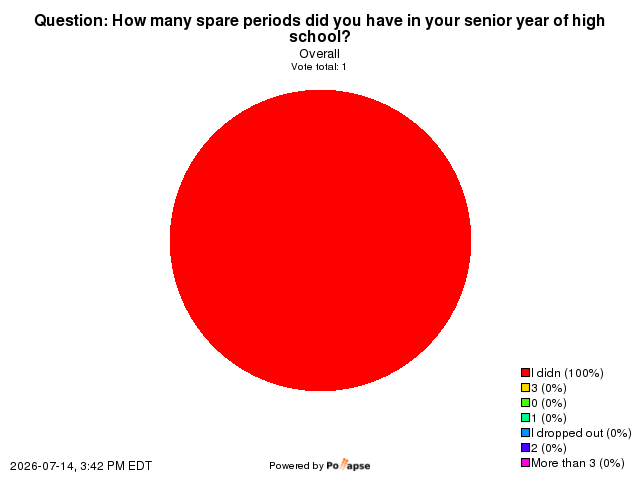 How Many Spare Periods Did You Have In Your Senior Year Of High School 